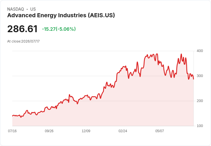 【01:52 即時新聞】Advanced Energy Industries(AEIS) 重挫5％／KD與MACD持續轉弱、股價跌破均線支撐