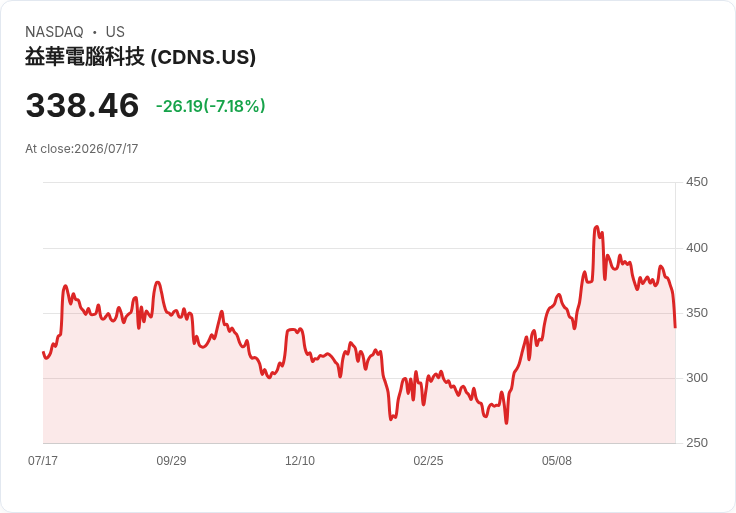 【21:30 即時新聞】Cadence Design Systems(CDNS) 重挫逾8％／利多評等難擋短線賣壓