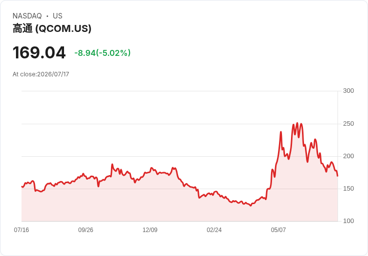 【03:40 即時新聞】QUALCOMM(QCOM) 重挫 5%/短線技術面持續走弱壓低股價