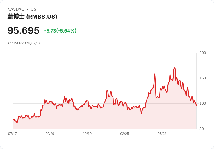 【21:30 即時新聞】Rambus (RMBS) 跌5.64％／技術面持續走弱、失守中長期均線