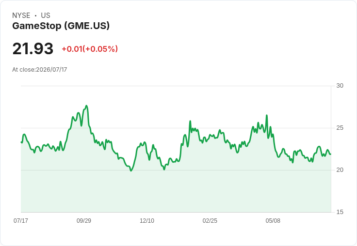 GameStop CEO 魯恩·科亨堅持追求 eBay 收購案,市場反應冷淡!