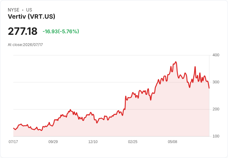 【21:30 即時新聞】Vertiv(VRT) 重挫6.5%:AI 基建人氣股遭技術面獲利了結壓力