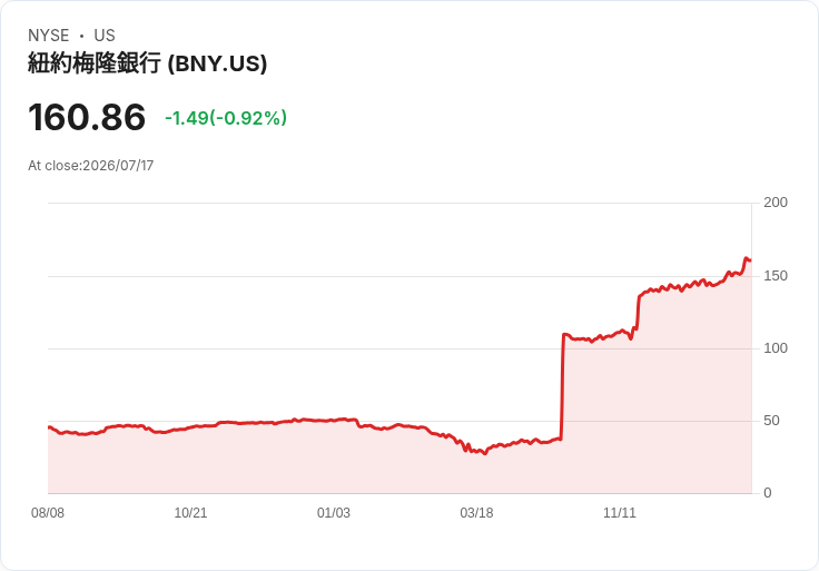 BNY Mellon宣佈發行50萬份存託股票，籌資5億美元！
