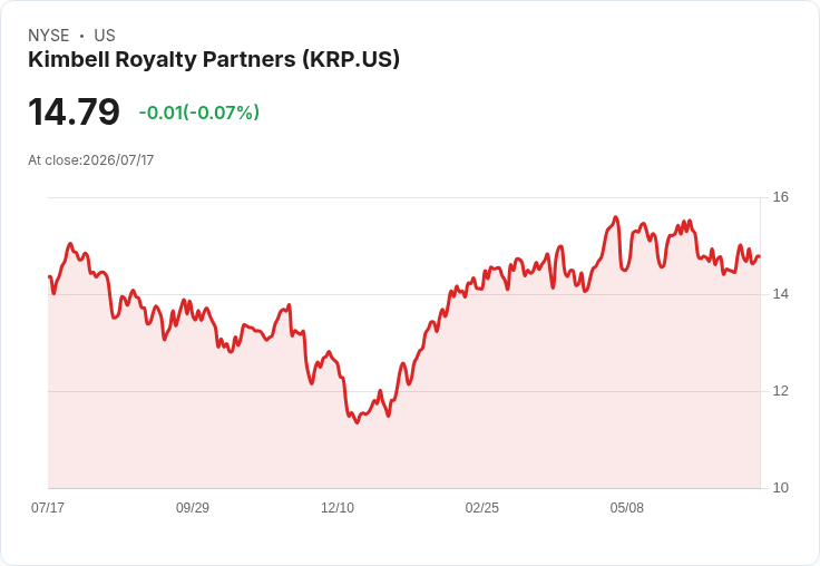 Kimbell Royalty Partners以2.15億美元收購油氣資產,擴大多盆地版圖!