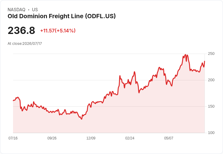 【01:07 即時新聞】Old Dominion Freight Line(ODFL)勁揚5% 跟隨同業財報利多走高