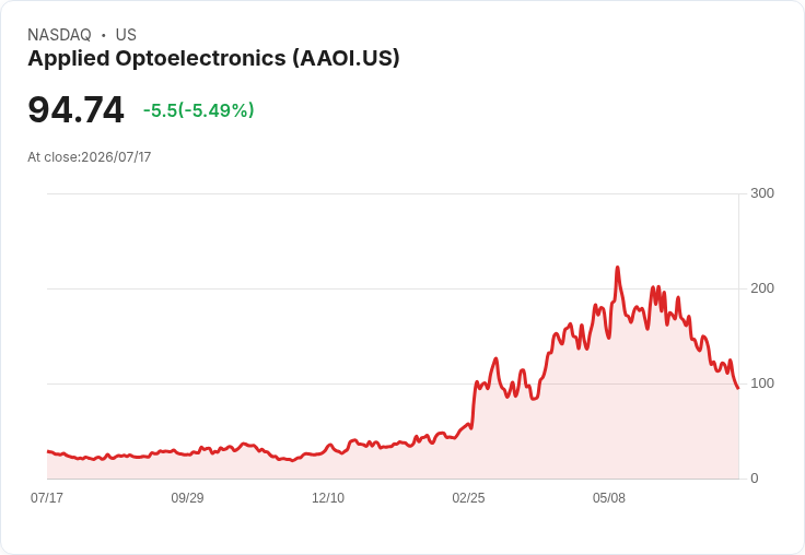 【21:34 即時新聞】Applied Optoelectronics(AAOI) 股價急跌逾5% 受投機賣壓與觀望情緒拖累