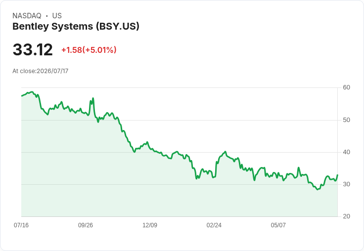【02:10 即時新聞】Bentley Systems(BSY) 盤中勁揚逾5％：KD轉強、MACD翻多帶動買盤回流