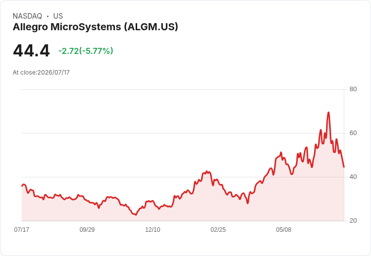 【21:30 即時新聞】Allegro MicroSystems(ALGM) 大跌約6%/技術指標持續轉弱加速修正