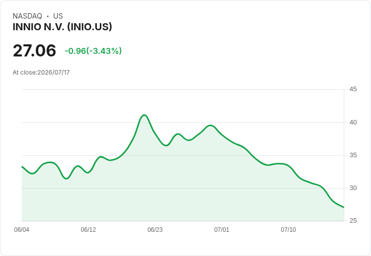 【21:30 即時新聞】INNIO N.V. (INIO) 盤中重挫逾5%/KD 持續走弱、MACD 負乖離擴大壓力加劇