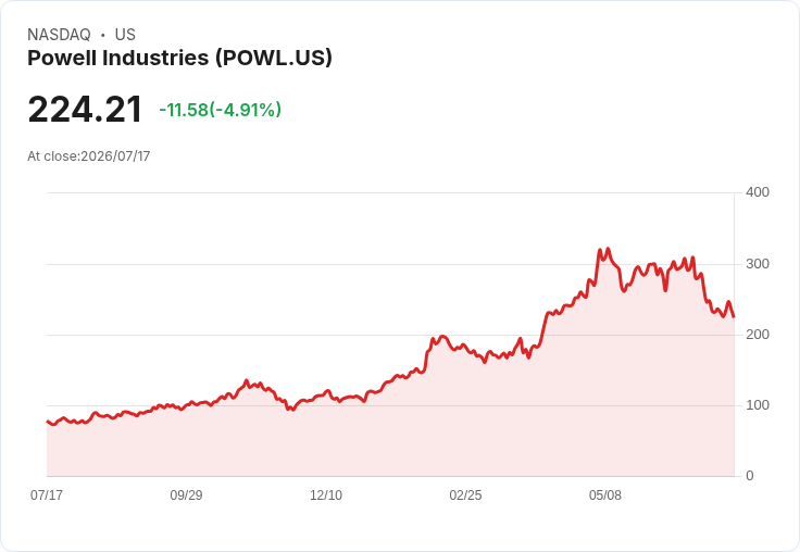 【21:39 即時新聞】Powell Industries (POWL) 重挫逾5%/AI 基礎建設族群獲利了結賣壓擴散
