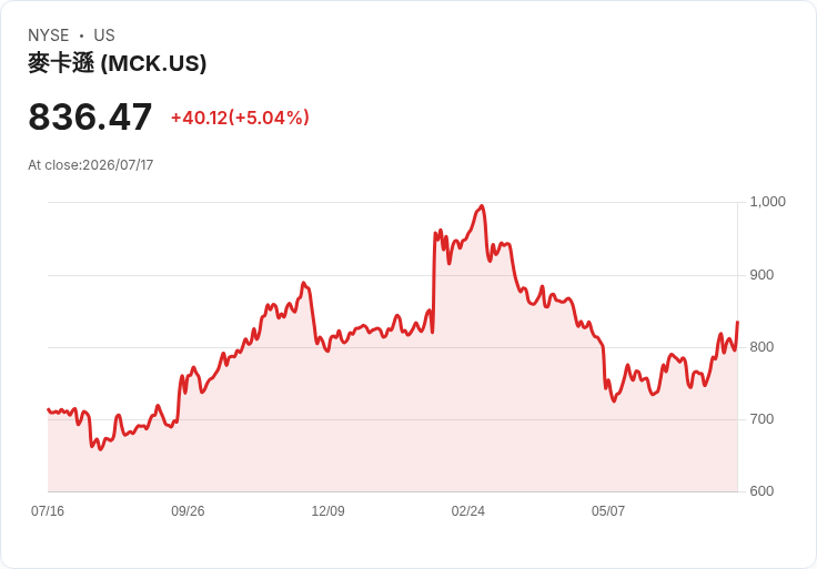 【00:56 即時新聞】McKesson(MCK) 盤中勁揚逾5%:KD高檔、MACD翻多助攻股價續強