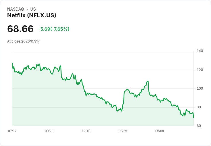 Netflix股價重挫9%!第二季財報引發投資者擔憂未來展望