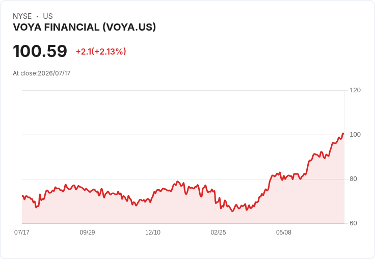 Voya Financial 股價因收購興趣報導上漲2.5%!董事會面臨重大壓力