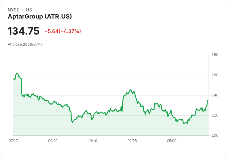 AptarGroup 宣佈每股 $0.48 股息，持平前期，穩定回報吸引投資者！