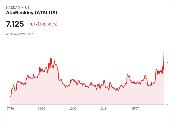 艾利藥廠收購AtaiBeckley,助推迷幻藥市場高漲!