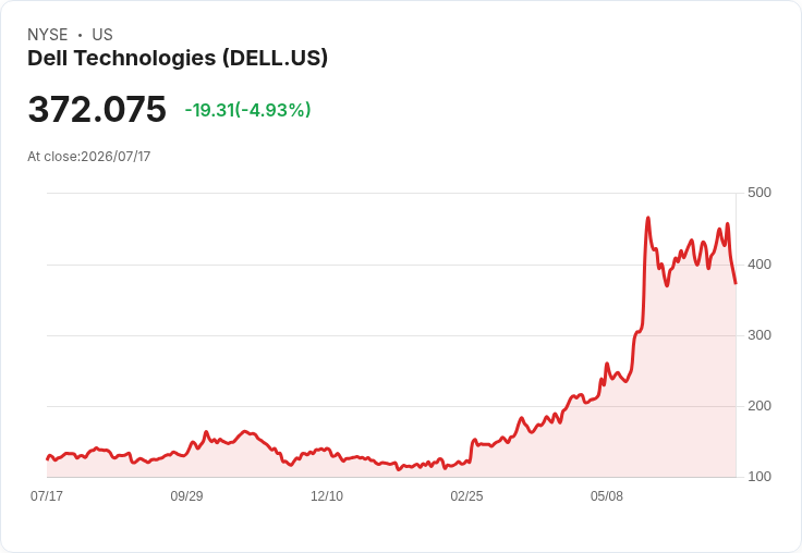 【21:35 即時新聞】Dell Technologies(DELL)重挫5% — AI基礎設施族群漲多後獲利了結賣壓湧現