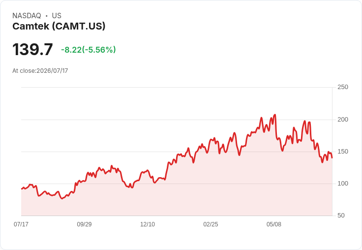 【21:37 即時新聞】Camtek(CAMT) 股價急跌逾5％ 技術指標持續轉弱壓盤