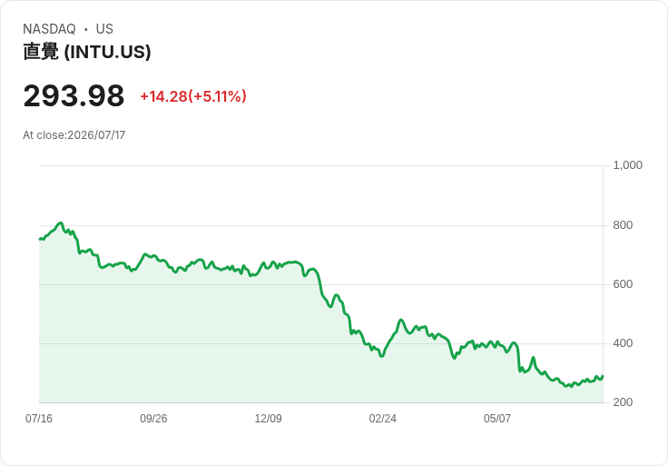 【00:41 即時新聞】Intuit(INTU) 盤中勁揚逾5% 自今年累跌逾56%低檔反彈