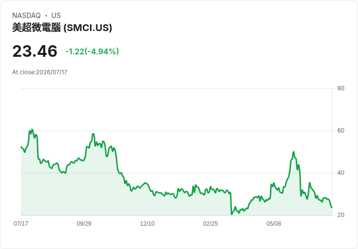 【21:45 即時新聞】Super Micro Computer(SMCI) 重挫逾5%/Jim Cramer 改口偏好 Dell、HPE 壓抑買盤