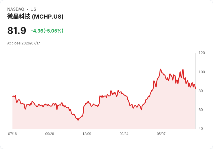 【01:17 即時新聞】Microchip Technology(MCHP) 股價重挫逾 5％／KD持續走弱、MACD翻空壓抑多方