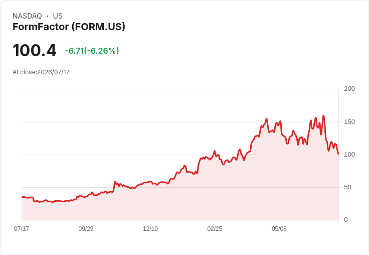 【21:30 即時新聞】FormFactor / 股價跌 6.26％：KD 持續轉弱、MACD 深度空頭壓力加大