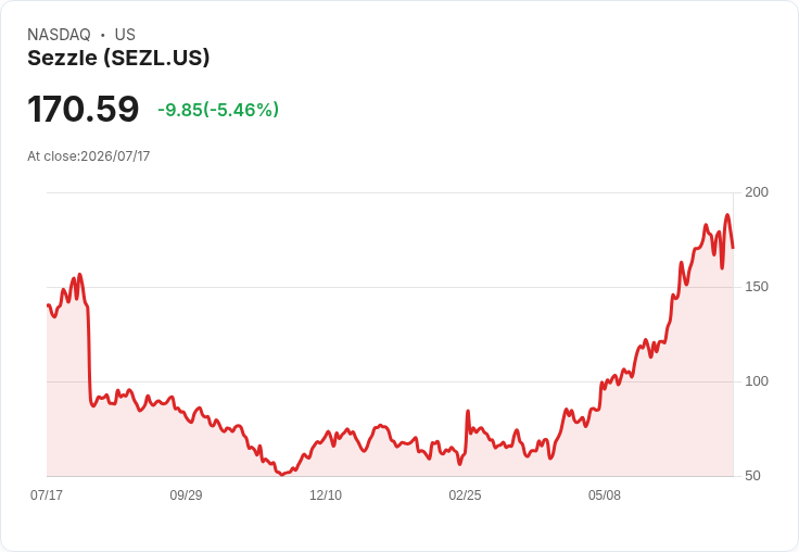 【21:30 即時新聞】Sezzle(SEZL) 盤中挫逾5％／KD高檔轉弱、MACD動能降溫