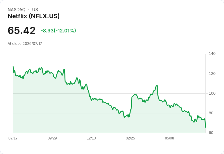 【21:30 即時新聞】Netflix (NFLX) 重挫逾11％／股價殺至 65.44 美元　Q3與全年展望不如預期、縮減觀看數據披露惹議