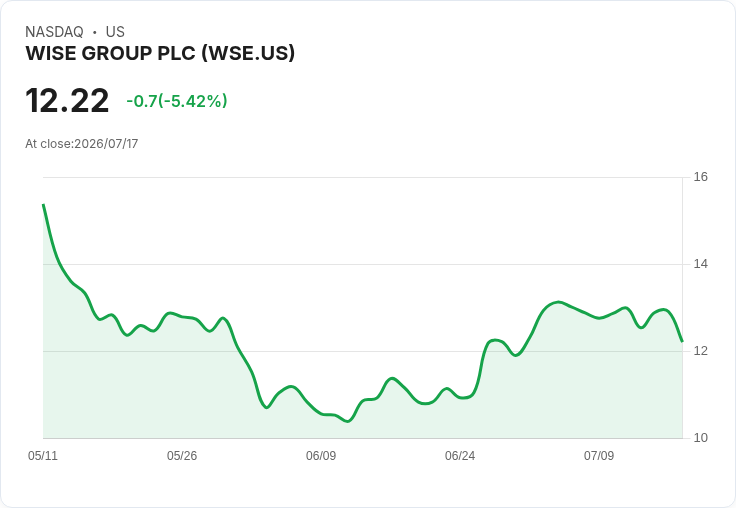 【21:30 即時新聞】Wise Group (WSE) 跌約5.5％／Q1成長強勁但股價隨盤勢回落