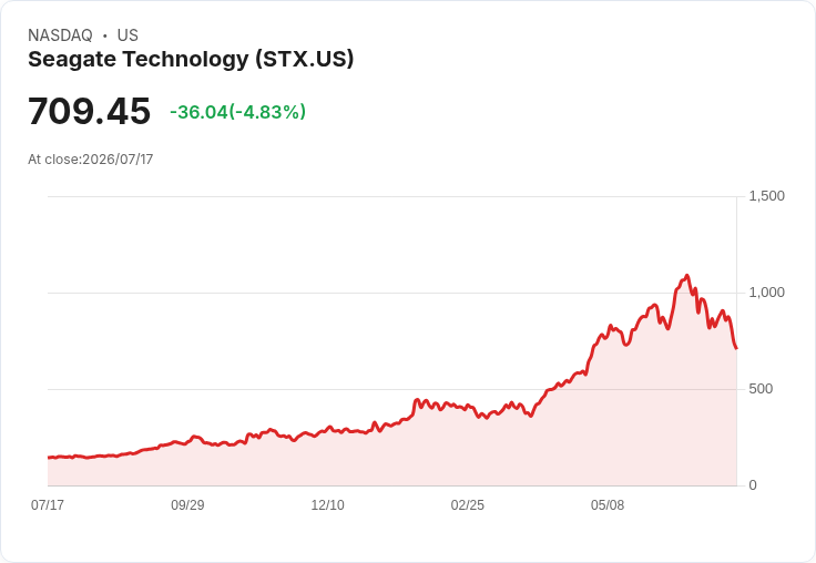 【21:40 即時新聞】Seagate Technology(STX) 跌逾5%/記憶體族群獲利回吐+AI 概念股評價遭修正壓盤