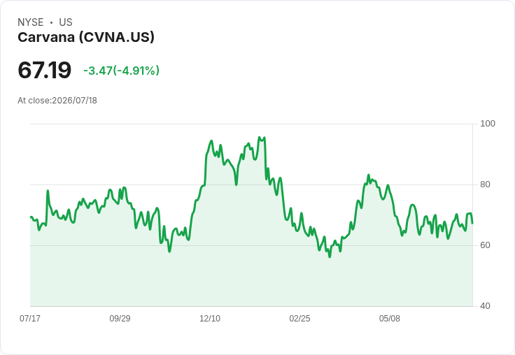 【03:48 即時新聞】Carvana(CVNA) 重挫逾5%/短線乖離擴大、技術指標高檔鈍化引發獲利了結