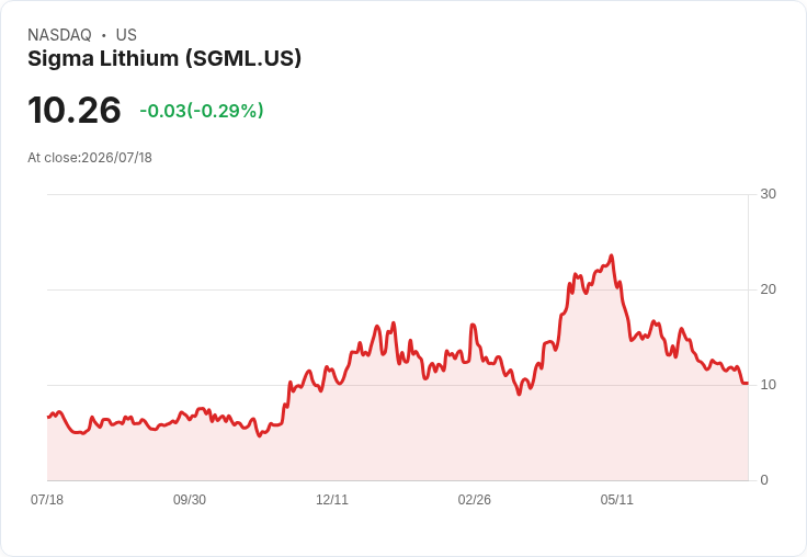 Sigma Lithium 確保現金流足以償還一億美元債務,董事長強調信心!