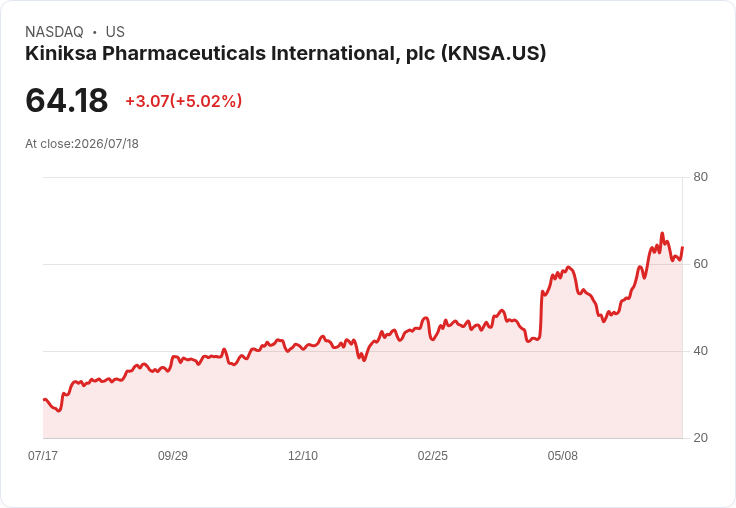 【02:22 即時新聞】Kiniksa Pharmaceuticals (KNSA) 盤中飆漲逾5％ 技術指標偏多但動能鈍化