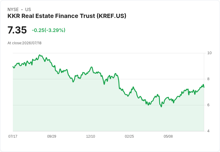 J.P. Morgan 調整房貸REIT評級：Arbor Realty上調、AGNC與KREF下調，影響深遠！