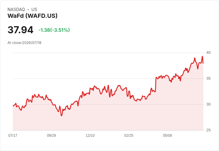 震撼!WaFd預期8%-12%貸款增長,淨利潤穩定但面臨競爭壓力