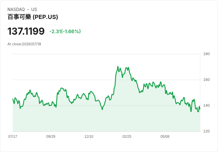 百事可樂宣佈每股$1.48的季度股息，投資者迎來穩定回報！