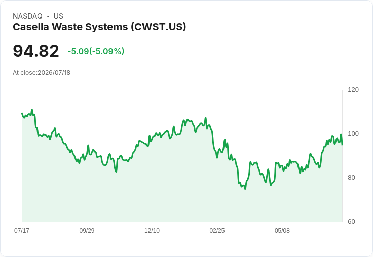 【01:23 即時新聞】Casella Waste Systems(CWST) 重挫5％　KD高檔反轉、MACD動能降溫引發修正