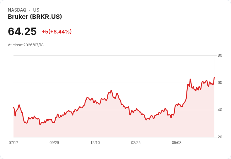 【04:00 即時新聞】Bruker (BRKR) / 盤中大漲逾6％ 再創波段高點、技術指標持續偏多