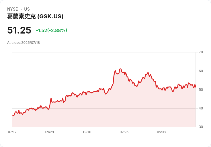 GSK 停止慢性咳嗽療法，Trevi 醫藥股價飆升創新高！