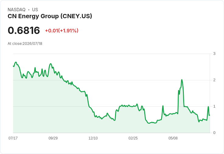 CN Energy 股價連跌30日遭納斯達克警告，面臨最低出價規則危機！