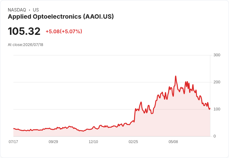 【01:17 即時新聞】Applied Optoelectronics(AAOI) 盤中勁揚逾5％ 投機買氣續旺但名嘴示警時點風險
