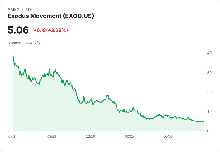 Exodus Movement 創紀錄裁員25％！重組策略聚焦支付整合與成本控制