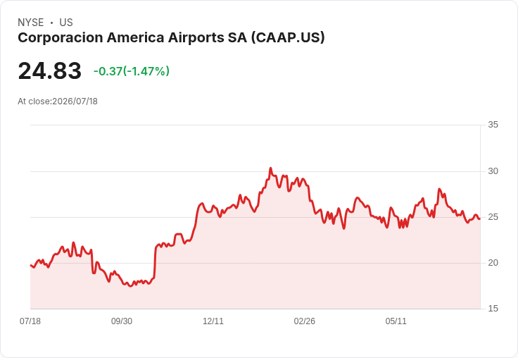 六月旅客人次驟減4.1％！Corporacion America Airports面臨挑戰