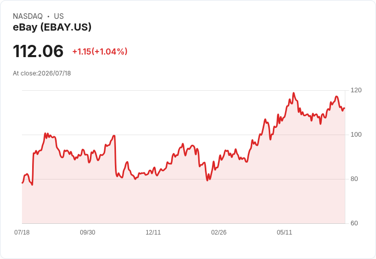 GameStop增持eBay股份至10%!CEO誓言「必將收購