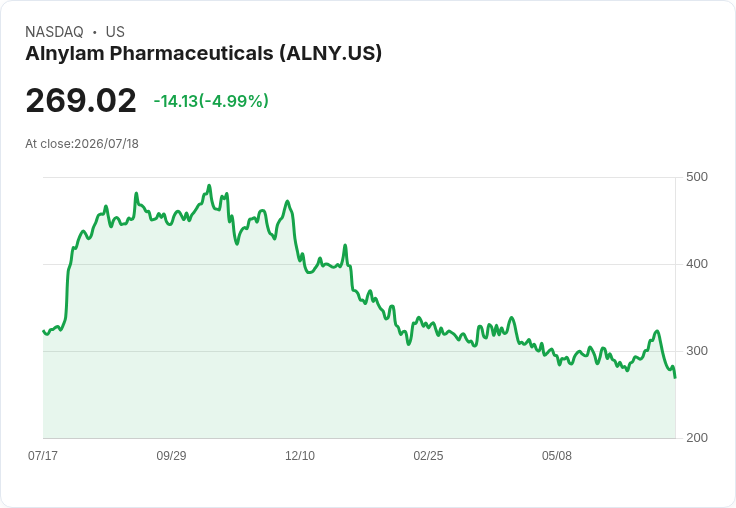 【03:24 即時新聞】Alnylam Pharmaceuticals(ALNY) 重挫逾5％ 技術指標轉弱、短線多頭動能降溫