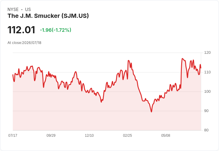 J. M. Smucker 宣佈季度股息上調 1.8％ 至每股 $1.12，投資者喜迎利好訊息！
