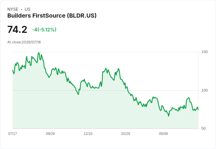 【01:58 即時新聞】Builders FirstSource(BLDR) 重挫逾5％／KD跌破50、MACD持續轉弱壓抑股價