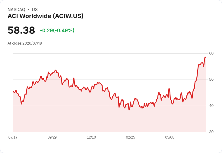 ACI Worldwide考慮以約15億美元出售帳單部門，重塑支付業務格局！