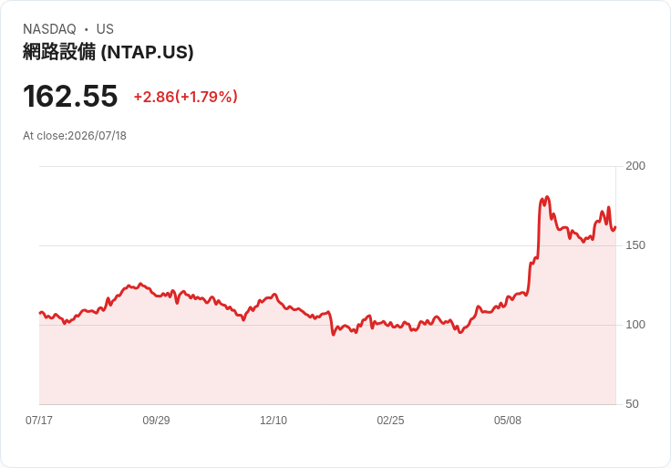 NetApp前景樂觀!Susquehanna維持中立評級,預測AI驅動的企業儲存需求將激增