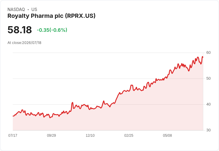 皇家製藥宣佈每股派息0.235美元，吸引投資者目光！
