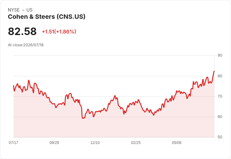 Cohen & Steers Q2業績亮眼！淨流入13億美元，預計秋季推出第七支ETF